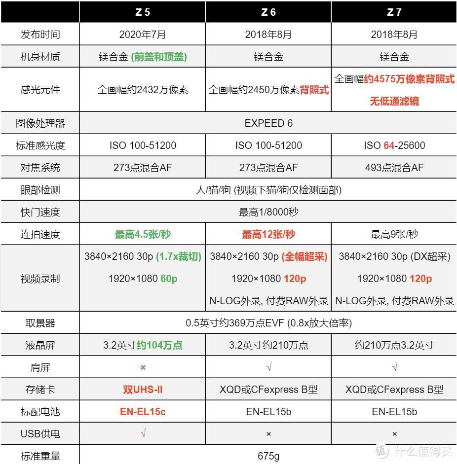 尼康Z 5/Z 6/Z 7全幅微单