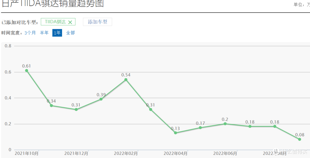 日产骐达当年月销近2万台,现月销8百台快无人问,是优惠2.5万太少了吗?
