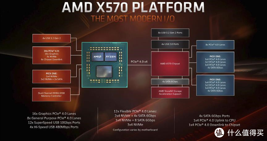 双7000组合：致态TiPro7000牵手锐龙7000测试