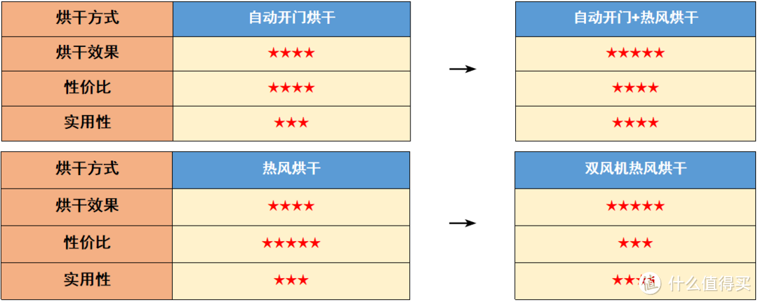 洗碗机选购汇总 | 双十一听我一句劝，盘点商家不会轻易告诉你的那些事。