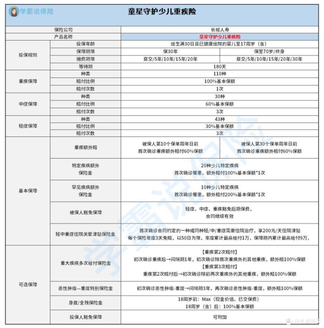 长城人寿童星守护少儿重疾险怎么样?值不值得入手?