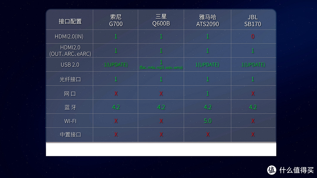 2000元档位回音壁横评，索尼G700、三星Q600B、雅马哈ATS2090、JBL SB170深度评测，谁才是性价比之王？