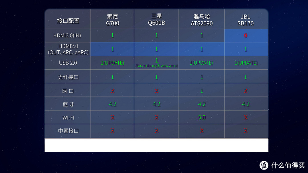 2000元档位回音壁横评，索尼G700、三星Q600B、雅马哈ATS2090、JBL SB170深度评测，谁才是性价比之王？