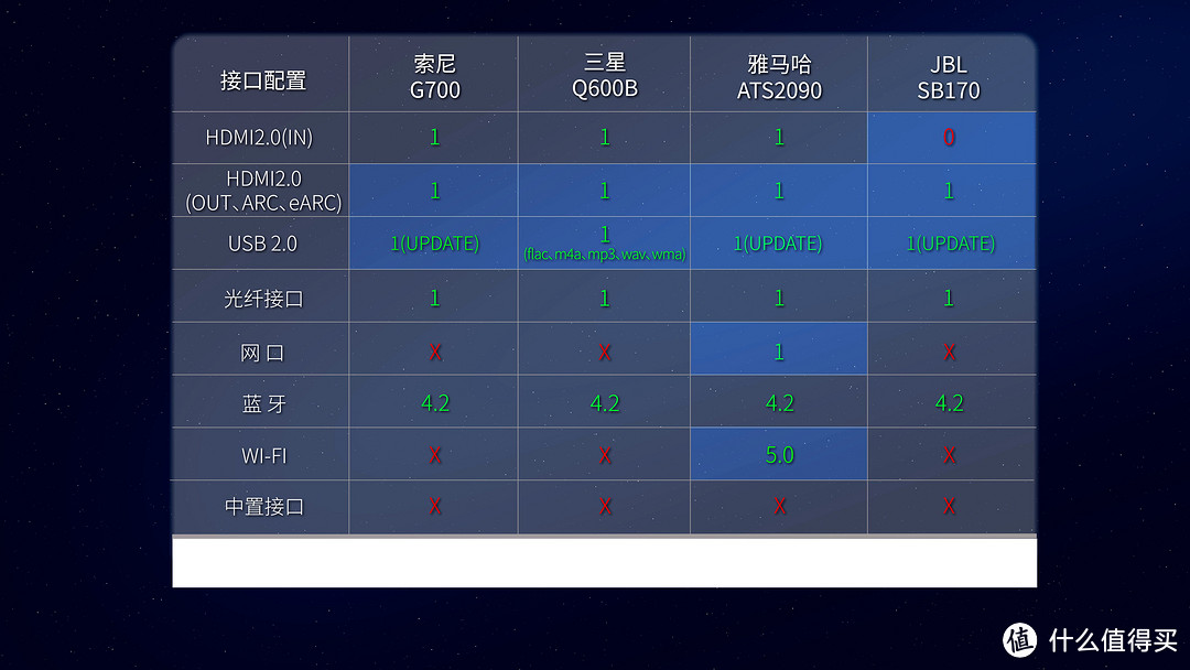 2000元档位回音壁横评，索尼G700、三星Q600B、雅马哈ATS2090、JBL SB170深度评测，谁才是性价比之王？