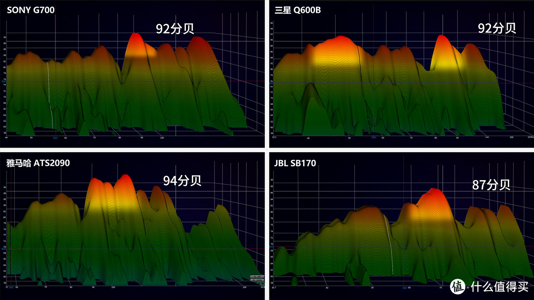 2000元档位回音壁横评，索尼G700、三星Q600B、雅马哈ATS2090、JBL SB170深度评测，谁才是性价比之王？