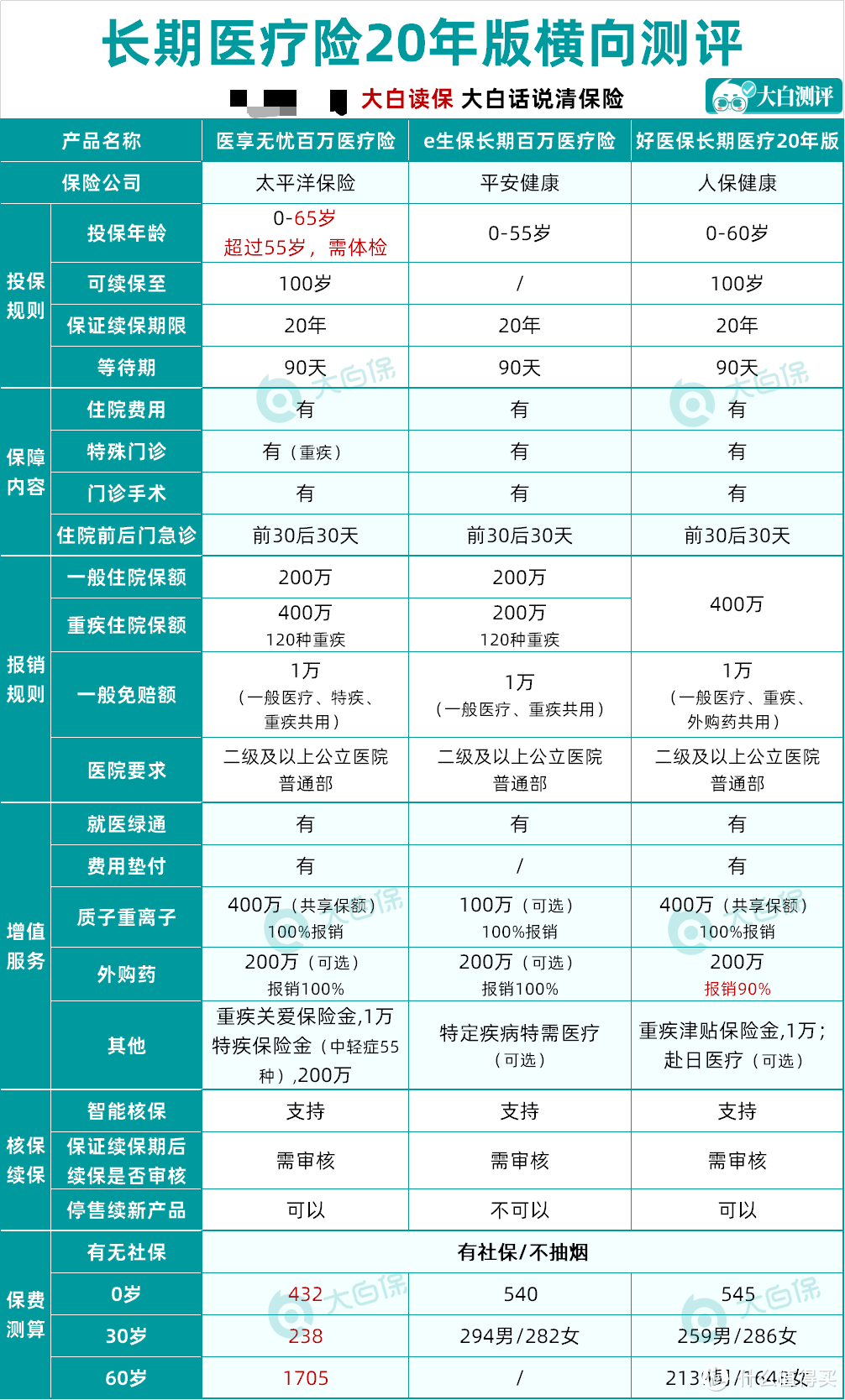 保险方案分享！不到6K给自己和爸妈买好保险，附详细产品测评