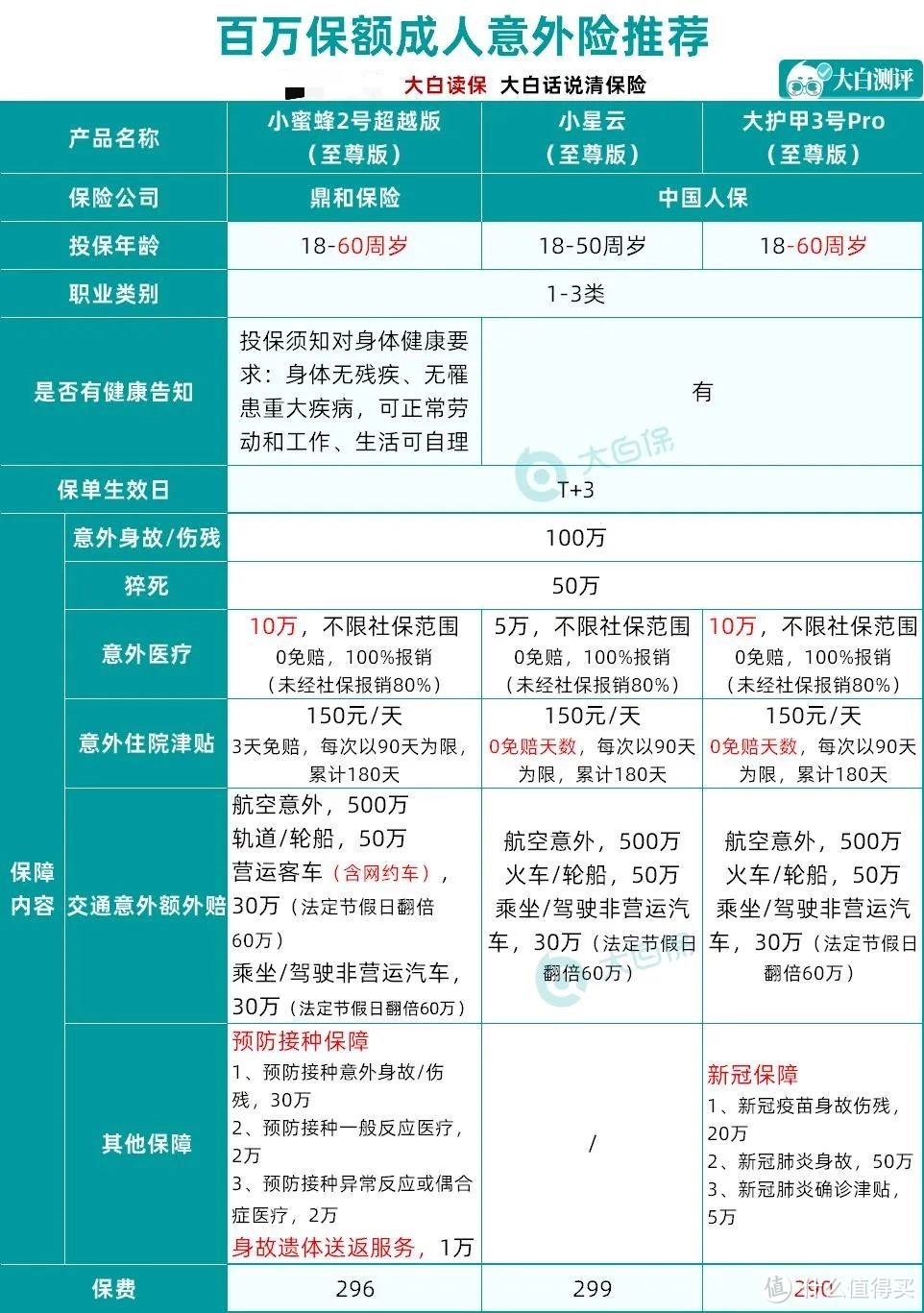 保险方案分享！不到6K给自己和爸妈买好保险，附详细产品测评