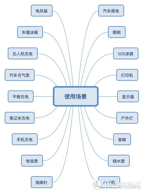 举不胜举的户外使用场景