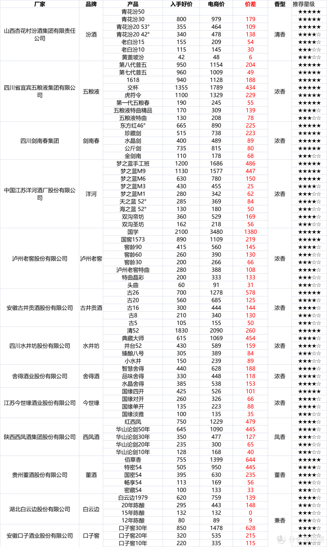 双十一白酒购酒指南：2022年的双11白酒真的可以捡漏吗？100多款白酒捡漏攻略