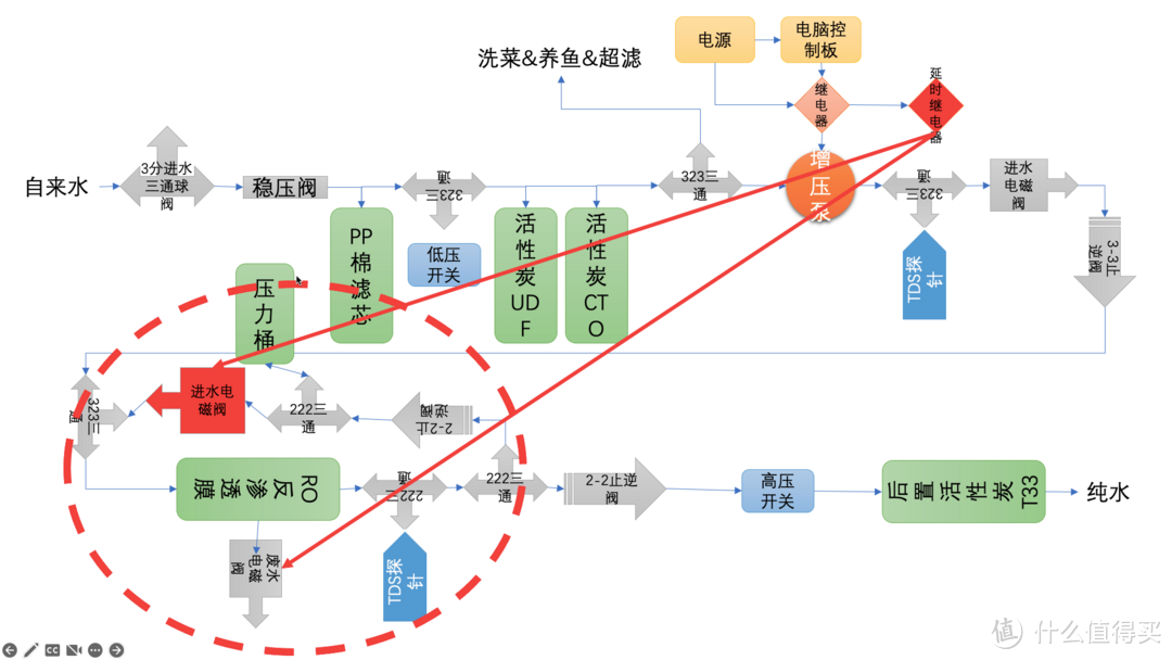 解决无桶净水器隔夜第一杯水TDS高的问题------600G无桶净水器DIY教程（三）零陈水篇