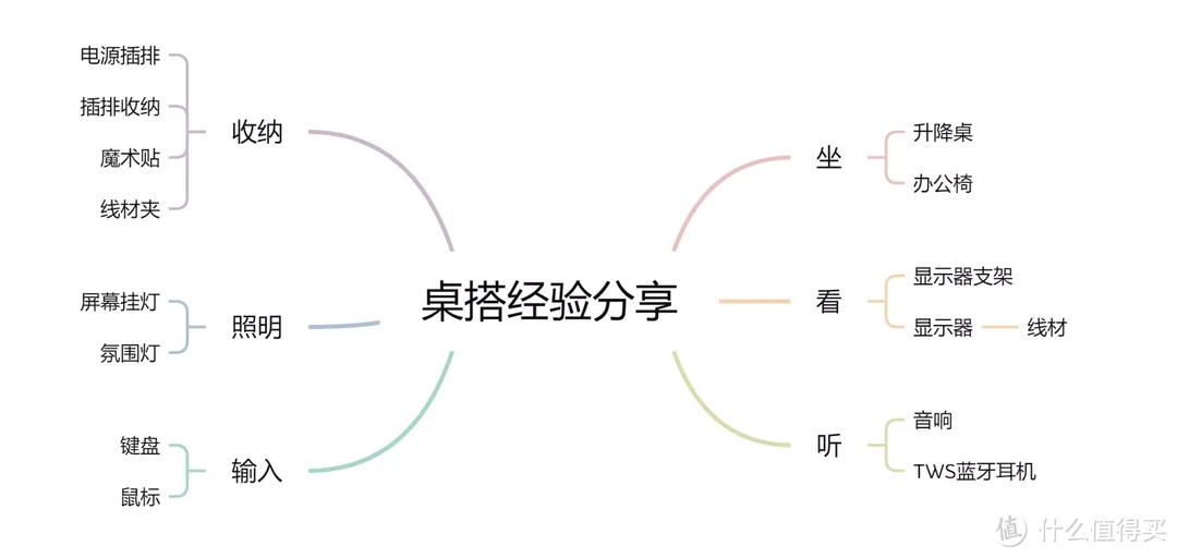 数十次尝试，亿点点桌搭经验分享，手把手教你建务实、实用桌搭，附好物清单推荐