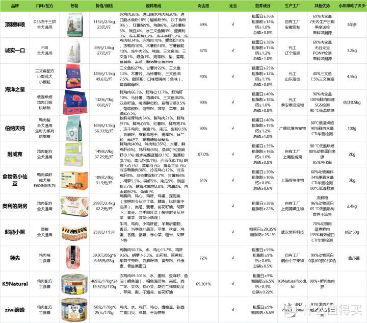 双11狗粮推荐丨膨化粮、烘焙粮、主食罐、湿粮哪个牌子好？靠谱的狗粮品牌推荐