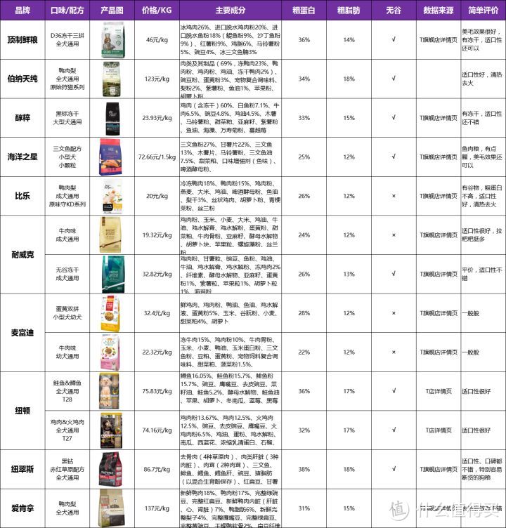 十大狗粮品牌测评！顶制、耐威克、麦富迪、醇粹、海洋之星等哪款狗粮性价比高？