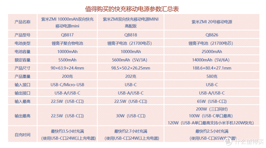 双11充电宝怎么选？推荐几款值得购买的快充移动电源