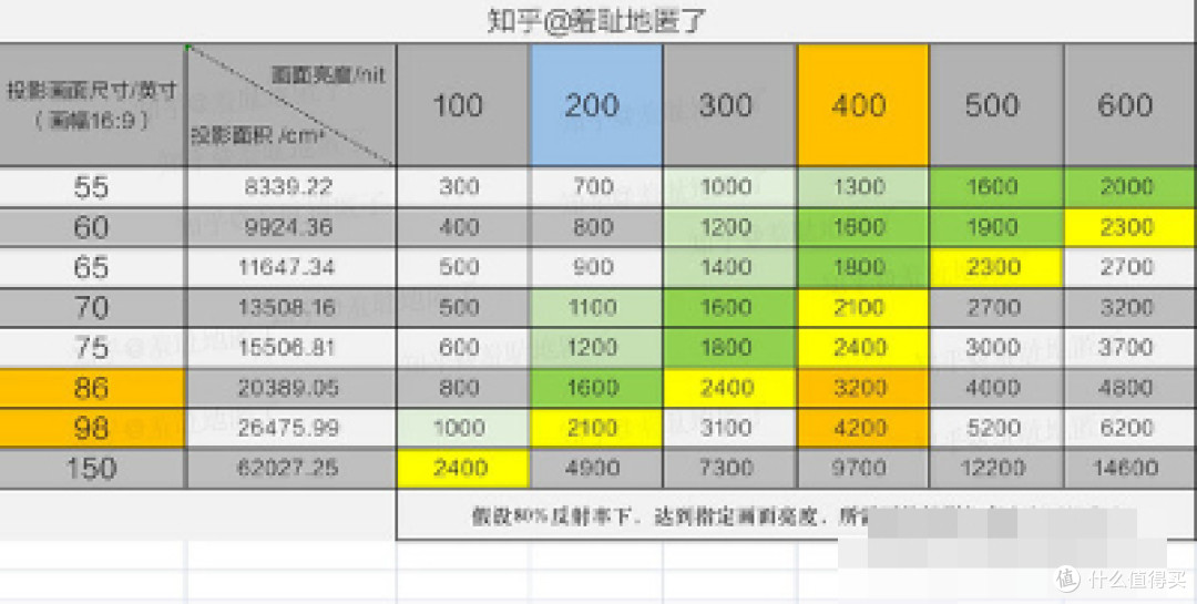 开灯玩游戏!在影院和卧室都准备了投影,画幅比电视香太多