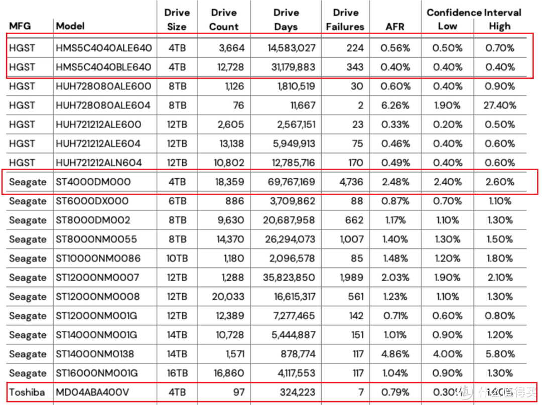 2022年双11稳健、高性价比大容量机械硬盘选购指南及推荐型号清单！