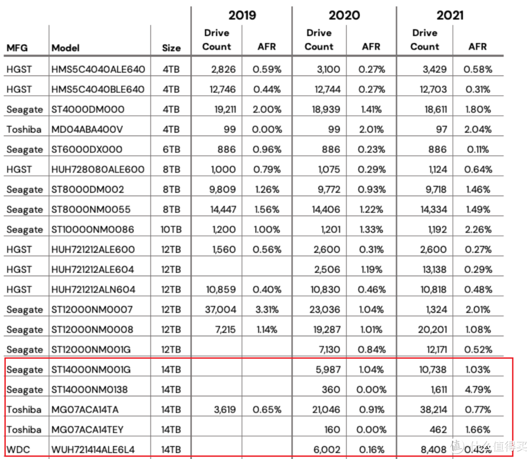 2022年双11稳健、高性价比大容量机械硬盘选购指南及推荐型号清单！