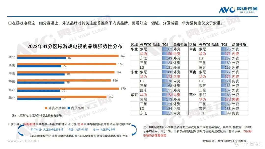 游戏电视的市场现状与未来方向分析