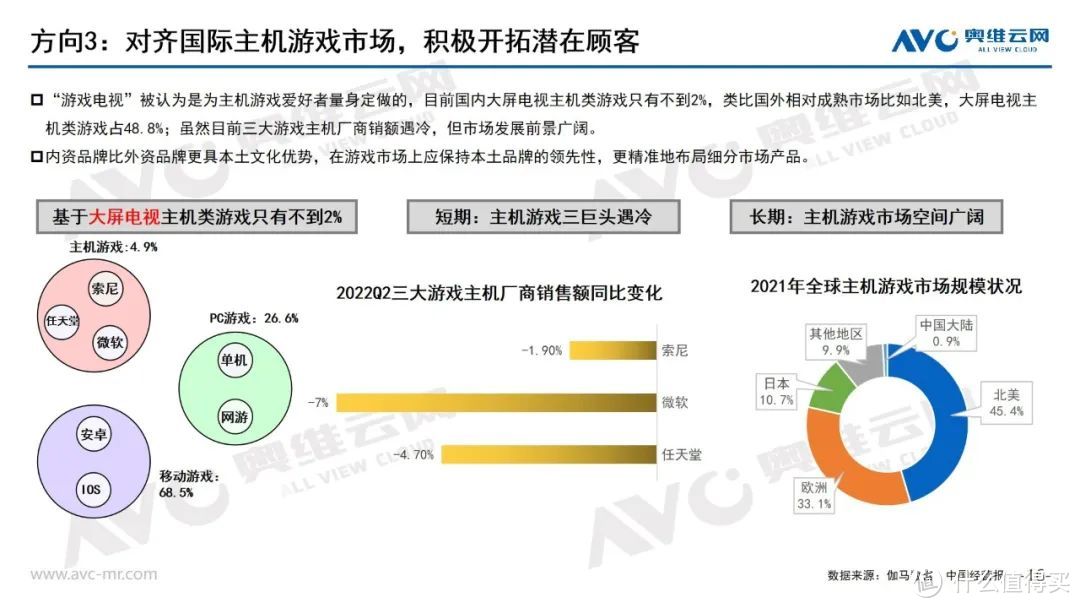 游戏电视的市场现状与未来方向分析