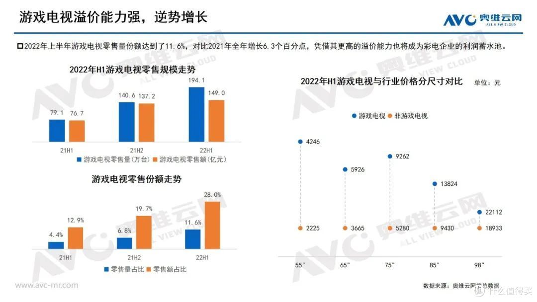 游戏电视的市场现状与未来方向分析