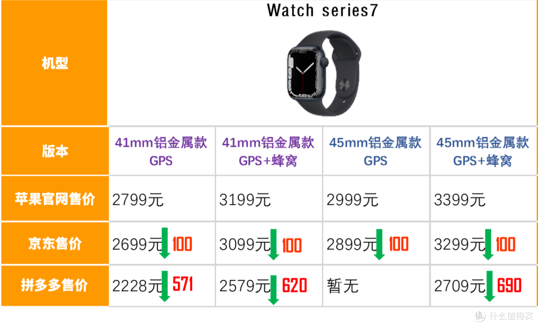 双11必看/apple watch 应该怎么选/回归需求/对比促销渠道价格/合理选购