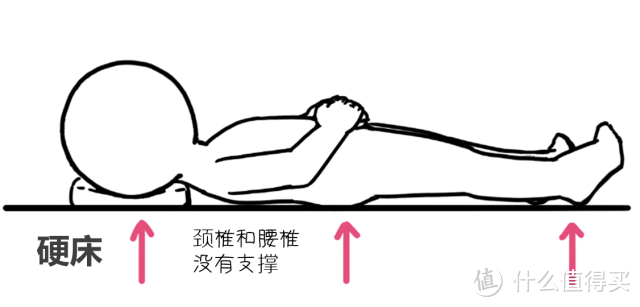 床垫太硬容易腰间盘突出