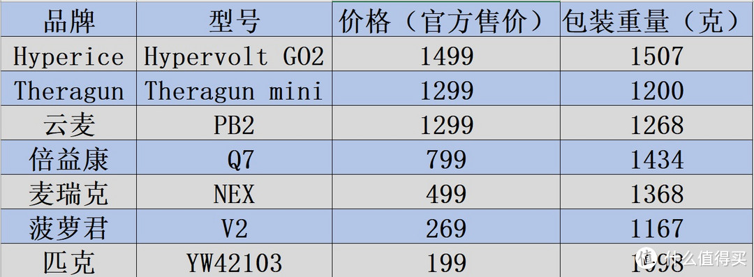 身小力不亏-七种便携版专业级筋膜枪大横评