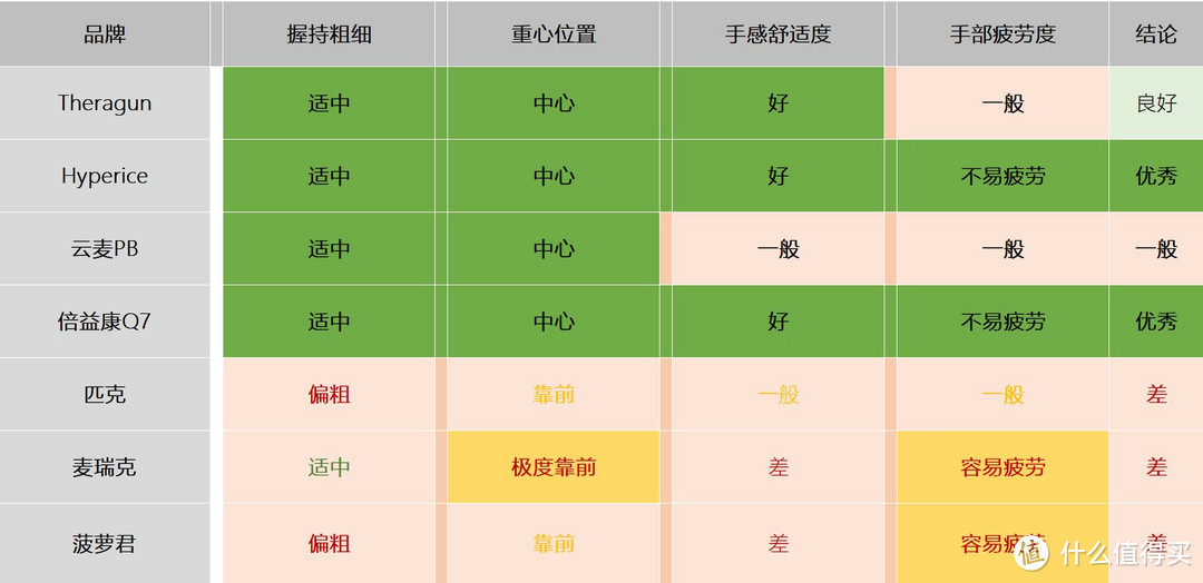 身小力不亏-七种便携版专业级筋膜枪大横评