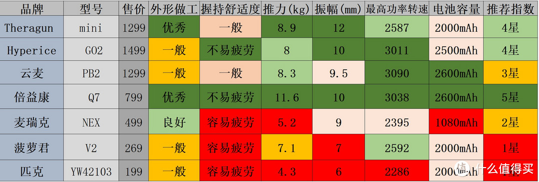 身小力不亏-七种便携版专业级筋膜枪大横评