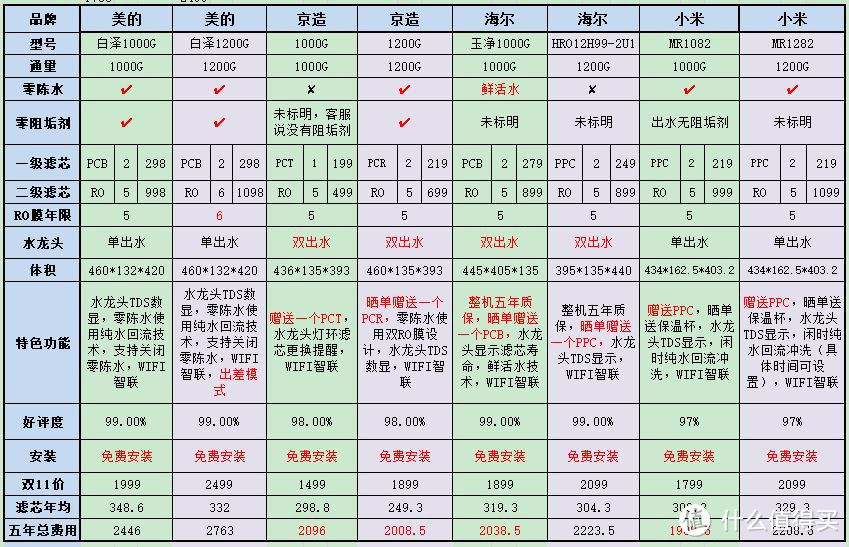 双十一，买大通量 净水器 一张图一分钟，RO反渗透净水器最强攻略，安心抄作业！美的海尔京造小米一网打尽