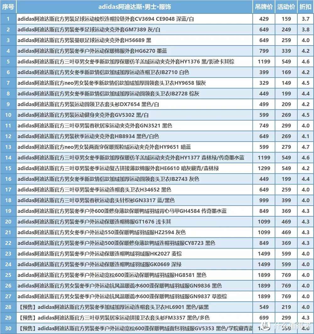 双11爆款限时折上85折，30款男士阿迪达斯服饰折扣清单，低至4折不要错过！