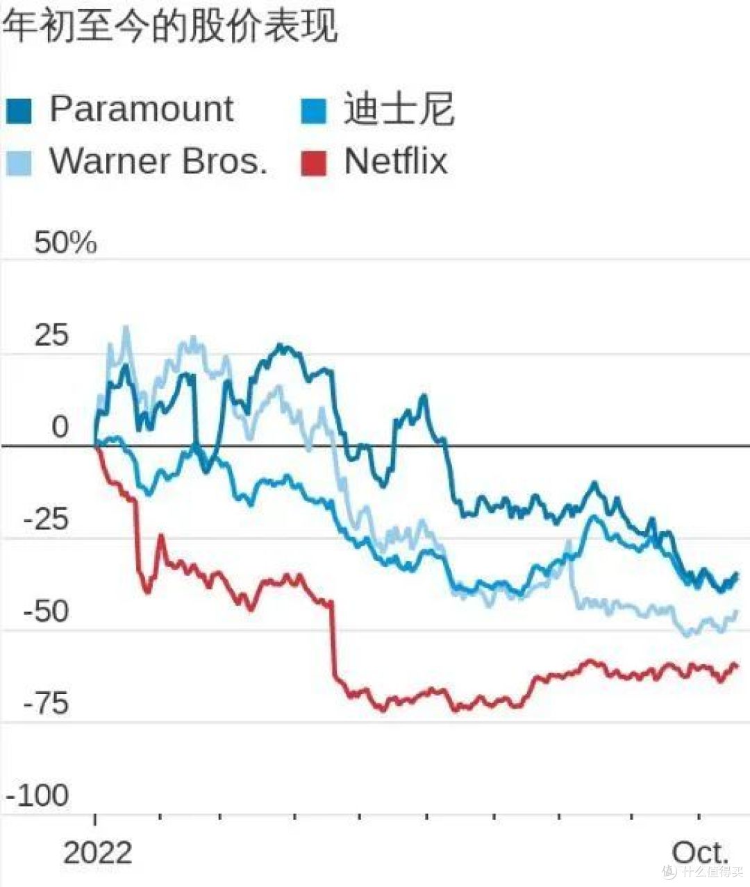△ 今年以来,流媒体股价随着美股大盘齐下跌