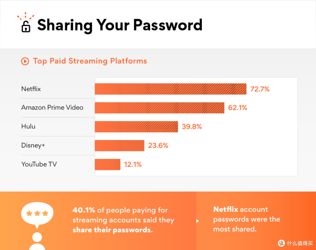 △ Netflix付费用户共享账号的情况最严重，其次是亚马逊