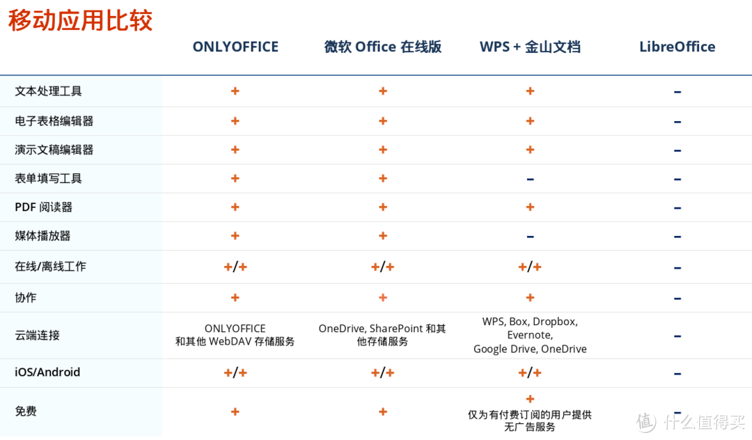 微软Office在线版、WPS Office、ONLYOFFICE、LibreOffice：最好选择哪一款办公软件？