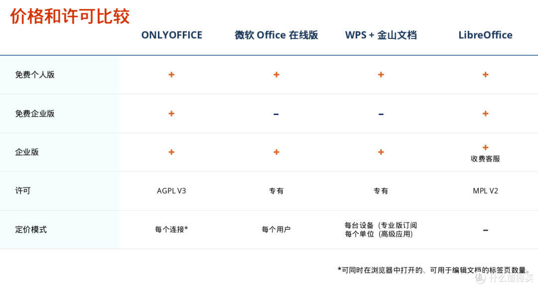 微软Office在线版、WPS Office、ONLYOFFICE、LibreOffice：最好选择哪一款办公软件？