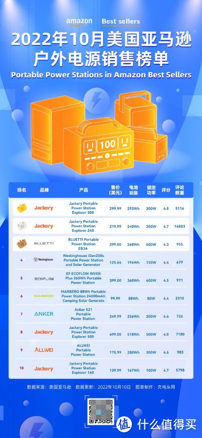 2022年10月美国亚马逊户外电源销量排行榜揭晓，前10都有谁？