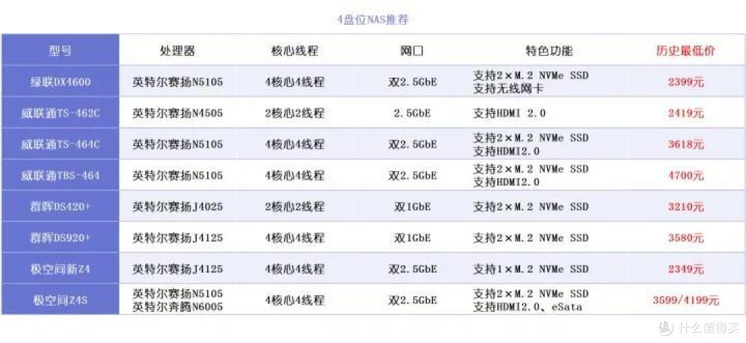 2022双十一丨4盘位NAS推荐,虚拟机、Docker、软路由、家庭影院,轻松搞定