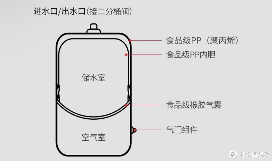 解决无桶净水器隔夜第一杯水TDS高的问题------600G无桶净水器DIY教程（三）零陈水篇