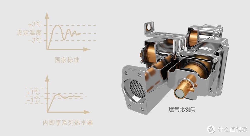 燃气热水器怎么选，水量伺服、旁通混水、零冷水等一文全知晓，更有14款高性价比燃热清单带你备战！
