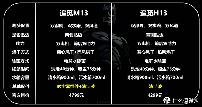 高端洗地机究竟能够多大程度的提升使用体验？追觅M13/H13功能解析，一文告诉你如何选