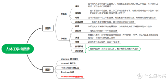 自费5w余元,购买30款人体工学椅做实测,人体工学椅到底是不是智商税?不同体型的人该如何选择?