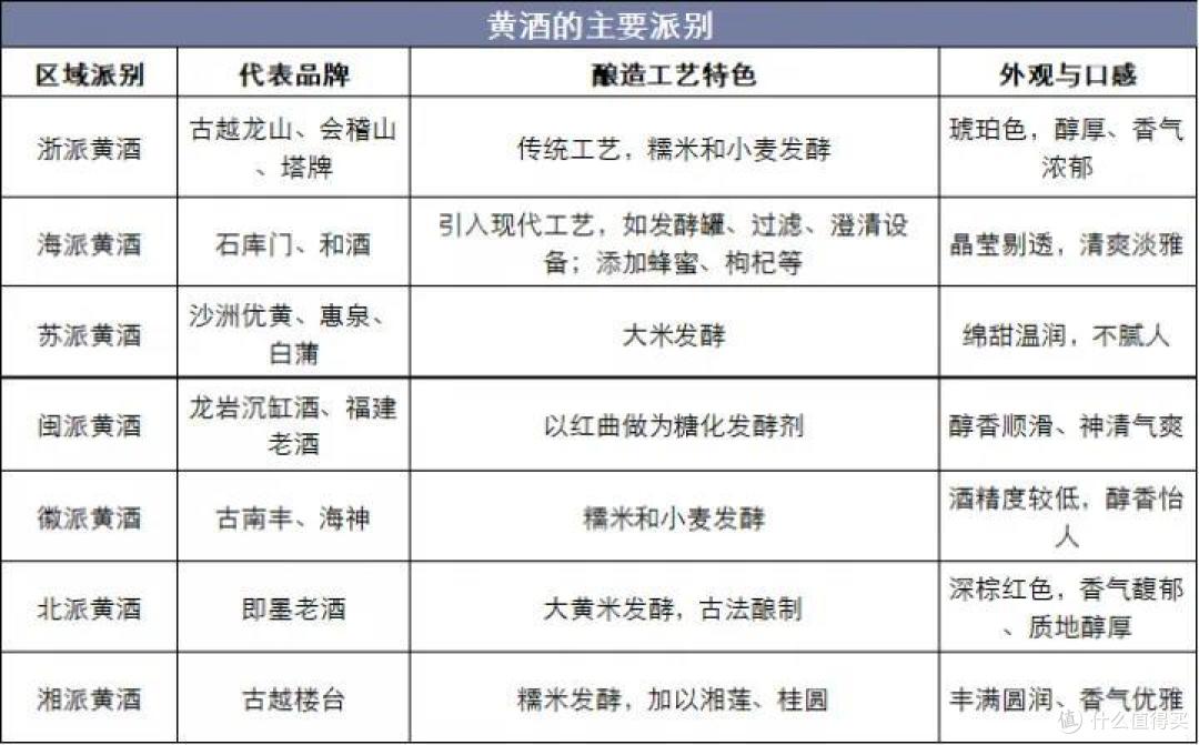 黄酒的派别区分