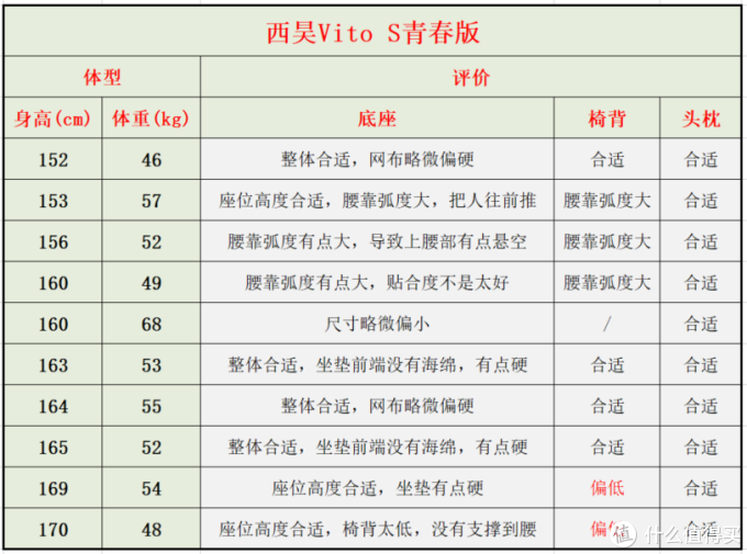 自费5w余元,购买30款人体工学椅做实测,人体工学椅到底是不是智商税?不同体型的人该如何选择?