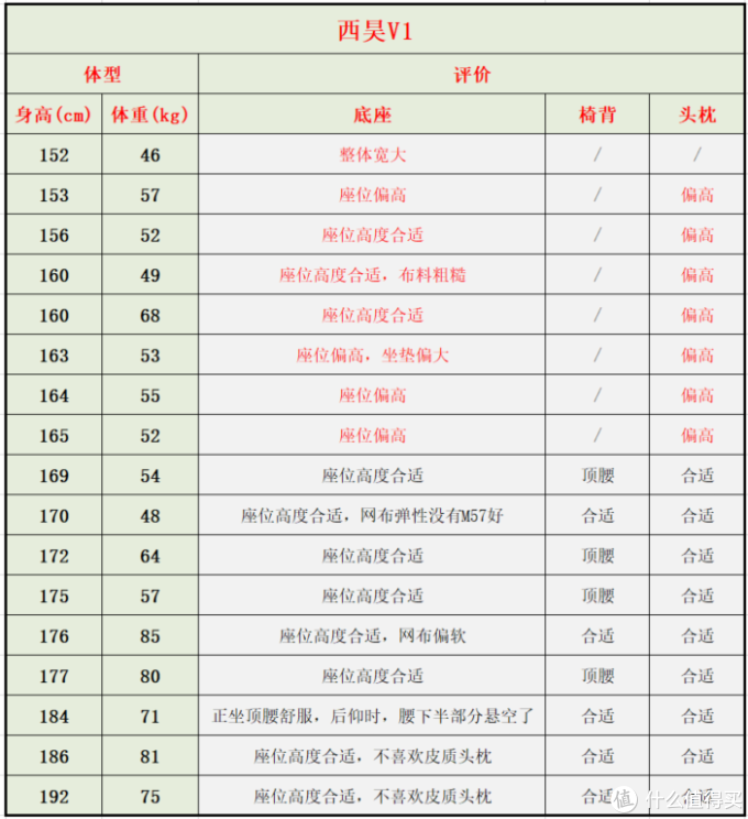 自费5w余元,购买30款人体工学椅做实测,人体工学椅到底是不是智商税?不同体型的人该如何选择?