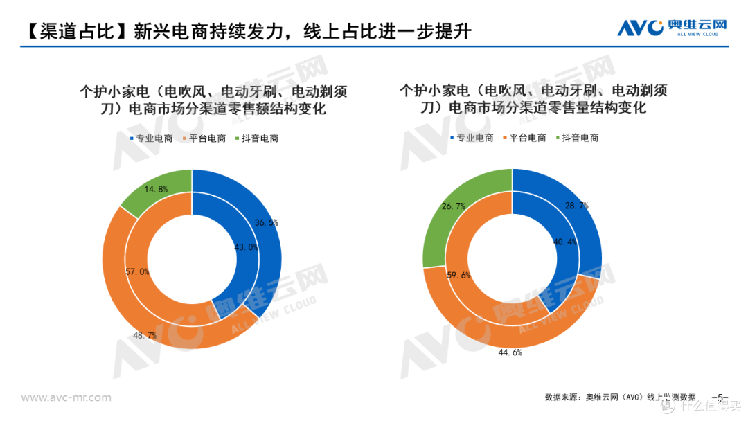个护市场Q3报告:细分市场助力“洗剪吹”迎来增量