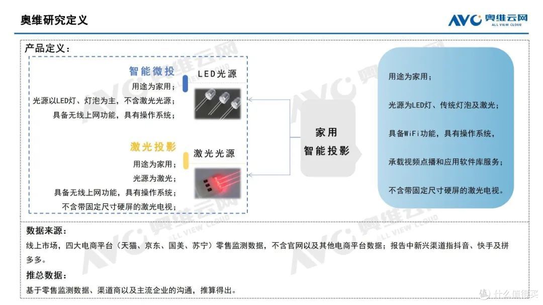 家用智能投影3季度,智能投影增长超预期,激光投影规模大涨
