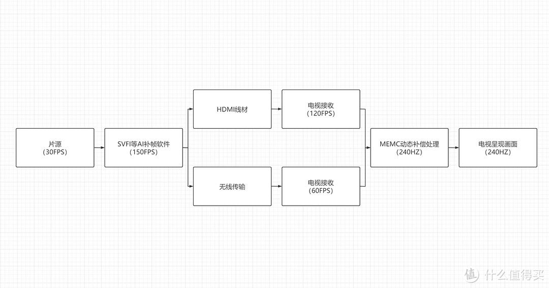 万字深度测试丨240Hz+4K高刷电视值不值得买？究竟如何搭配才能发挥最大性能？