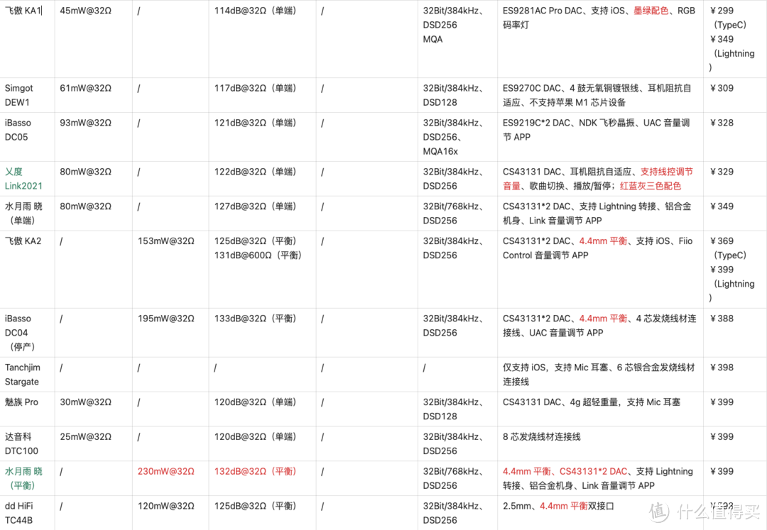 2022 双11手机小尾巴解码耳放线选购攻略「共67款」