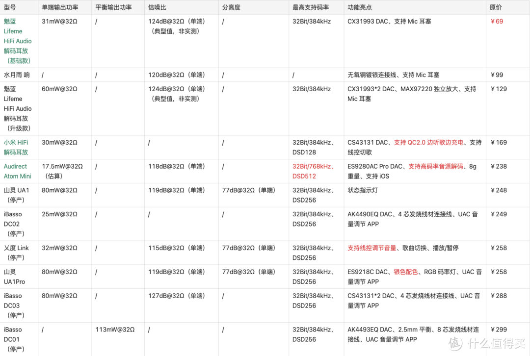 2022 双11手机小尾巴解码耳放线选购攻略「共67款」