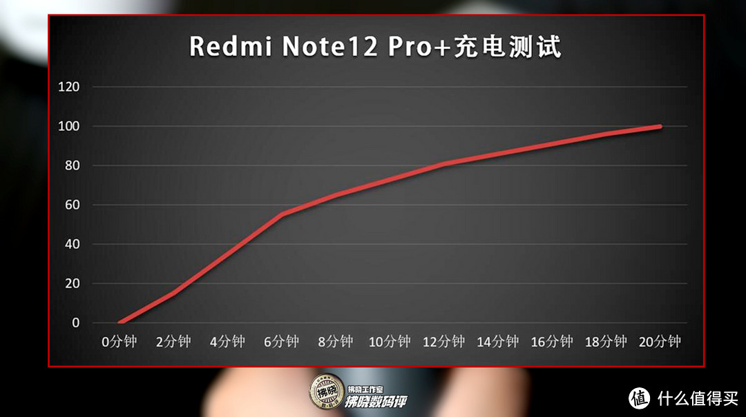 Redmi Note 12 Pro+评测：无愧“卷王”称谓，2亿像素主摄被红米手机下放！